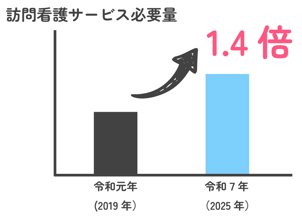 １．４倍のグラフ